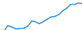 Unit of measure: Million euro / Metropolitan regions: Mönchengladbach