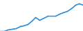 Unit of measure: Million euro / Metropolitan regions: Ruhrgebiet