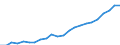 Unit of measure: Million euro / Metropolitan regions: Kiel