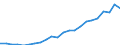 Unit of measure: Million euro / Metropolitan regions: Rostock