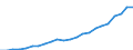 Unit of measure: Million euro / Metropolitan regions: Flensburg