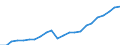 Unit of measure: Million euro / Metropolitan regions: Gießen