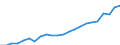 Unit of measure: Million euro / Metropolitan regions: Neubrandenburg