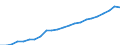 Unit of measure: Million euro / Metropolitan regions: Görlitz