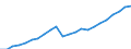 Unit of measure: Million euro / Metropolitan regions: Münster