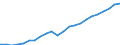 Unit of measure: Million euro / Metropolitan regions: Osnabrück