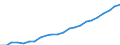 Unit of measure: Million euro / Metropolitan regions: Oldenburg (Oldenburg)