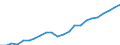 Unit of measure: Million euro / Metropolitan regions: Bremerhaven