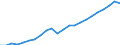 Unit of measure: Million euro / Metropolitan regions: Ulm