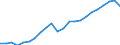 Unit of measure: Million euro / Metropolitan regions: Siegen