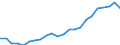 Unit of measure: Million euro / Metropolitan regions: Wuppertal