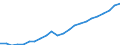 Unit of measure: Million euro / Metropolitan regions: Düren