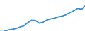 Unit of measure: Million euro / Metropolitan regions: Estonia