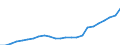 Unit of measure: Million euro / Metropolitan regions: Ireland