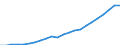 Currency: Million euro / Statistical classification of economic activities in the European Community (NACE Rev. 2): Total - all NACE activities / Metropolitan regions: Berlin