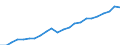 Currency: Million euro / Statistical classification of economic activities in the European Community (NACE Rev. 2): Total - all NACE activities / Metropolitan regions: Magdeburg