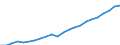 Currency: Million euro / Statistical classification of economic activities in the European Community (NACE Rev. 2): Total - all NACE activities / Metropolitan regions: Freiburg im Breisgau