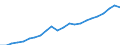 Currency: Million euro / Statistical classification of economic activities in the European Community (NACE Rev. 2): Total - all NACE activities / Metropolitan regions: Ruhrgebiet