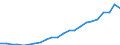 Currency: Million euro / Statistical classification of economic activities in the European Community (NACE Rev. 2): Total - all NACE activities / Metropolitan regions: Rostock