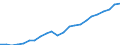 Currency: Million euro / Statistical classification of economic activities in the European Community (NACE Rev. 2): Total - all NACE activities / Metropolitan regions: Osnabrück