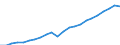 Currency: Million euro / Statistical classification of economic activities in the European Community (NACE Rev. 2): Total - all NACE activities / Metropolitan regions: Non-metropolitan regions in Germany