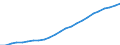 Unit of measure: Thousand / Metropolitan regions: København