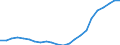 Unit of measure: Thousand / Metropolitan regions: Düsseldorf