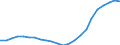 Unit of measure: Thousand / Metropolitan regions: Hannover