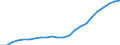 Unit of measure: Thousand / Metropolitan regions: Nürnberg