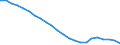 Unit of measure: Thousand / Metropolitan regions: Göttingen