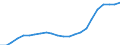 Unit of measure: Thousand / Metropolitan regions: Kiel