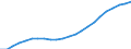 Unit of measure: Thousand / Metropolitan regions: Konstanz