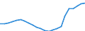 Unit of measure: Thousand / Metropolitan regions: Osnabrück