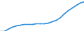 Unit of measure: Thousand / Metropolitan regions: Ulm