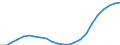 Unit of measure: Thousand / Metropolitan regions: Reutlingen