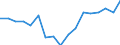 Unit of measure: Number / Metropolitan regions: København