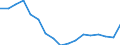 Unit of measure: Number / Metropolitan regions: Odense