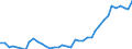 Unit of measure: Number / Metropolitan regions: München