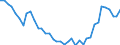 Unit of measure: Number / Metropolitan regions: Düsseldorf