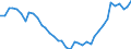 Unit of measure: Number / Metropolitan regions: Nürnberg