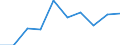 Unit of measure: Number / Metropolitan regions: Göttingen