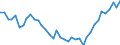 Unit of measure: Number / Metropolitan regions: Regensburg