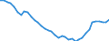 Unit of measure: Number / Metropolitan regions: Ruhrgebiet