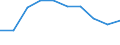 Unit of measure: Number / Metropolitan regions: Rostock