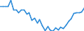 Unit of measure: Number / Metropolitan regions: Rosenheim