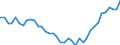 Unit of measure: Number / Metropolitan regions: Ingolstadt