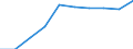 Unit of measure: Number / Metropolitan regions: Non-metropolitan regions in Germany