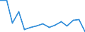 Metropolitan regions: Varna / Unit of measure: Number / International classification of crime for statistical purposes (ICCS): Assault