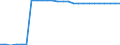 Unit of measure: Square kilometre / Land use: Total area / Metropolitan regions: Brno