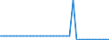 Maßeinheit: Quadratkilometer / Bodennutzung: Gesamtfläche / Metropolregionen: Odense